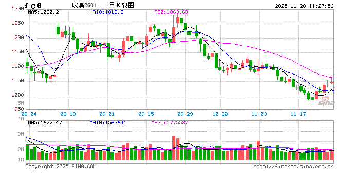 开盘|国内期货主力合约涨多跌少,玻璃涨近2%