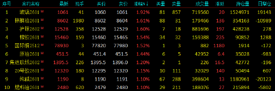 开盘|国内期货主力合约涨多跌少,玻璃涨近2%