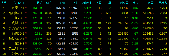 开盘|国内期货主力合约涨多跌少,玻璃涨近2%