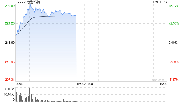 泡泡玛特早盘涨逾5% 公司迎来传统销售旺季
