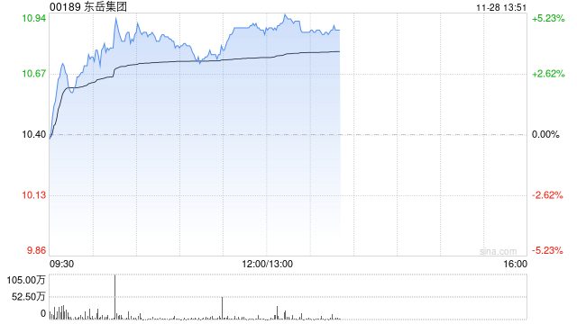东岳集团盘中涨超5% 机构称锂电池强需求有望维持PVDF涨价有望