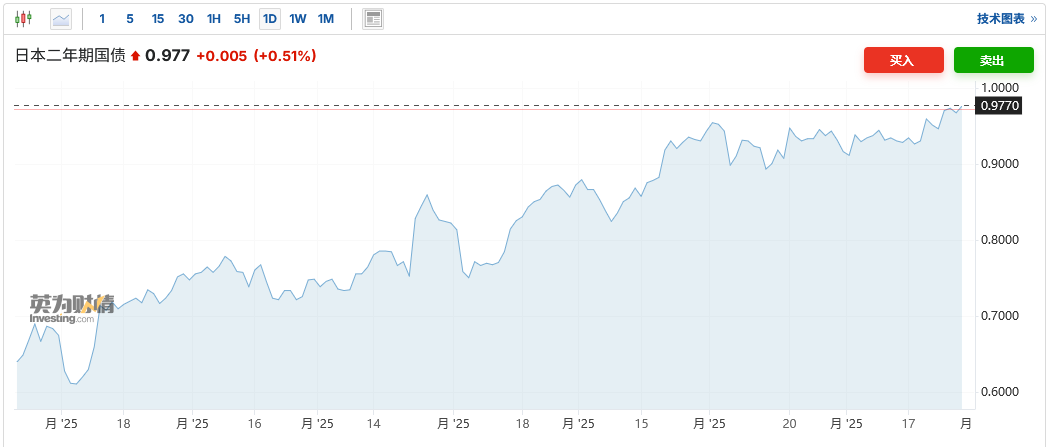 债市用脚投票！加息预期升温拖累下两年期日债拍卖遇冷 投资者焦点转向植田和男讲话