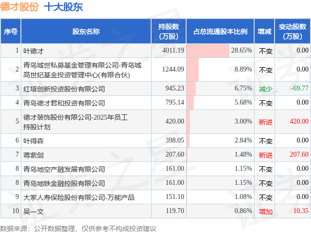 11月28日德才股份发布公告,股东减持90.64万股