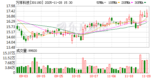 万祥科技：公司在消费电子方面拥有热敏保护组件、数电传控集成组件等日益丰富的产品线