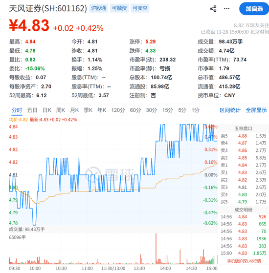 天风证券，被立案