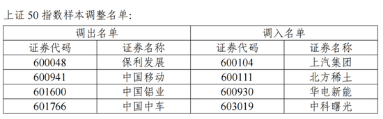 A股多个指数迎来重要调整