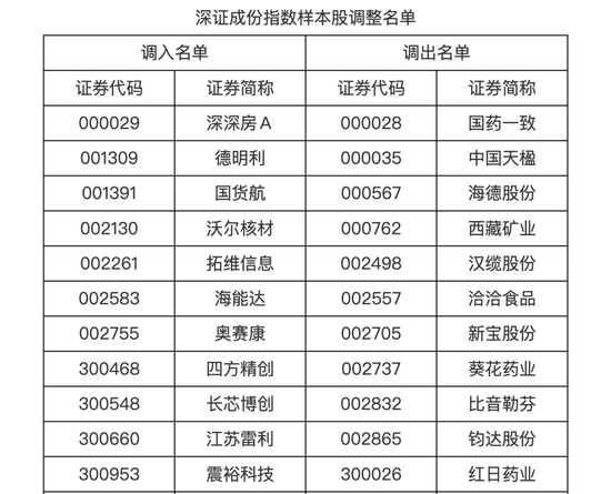 A股多个指数迎来重要调整