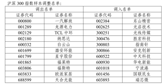 A股多个指数迎来重要调整