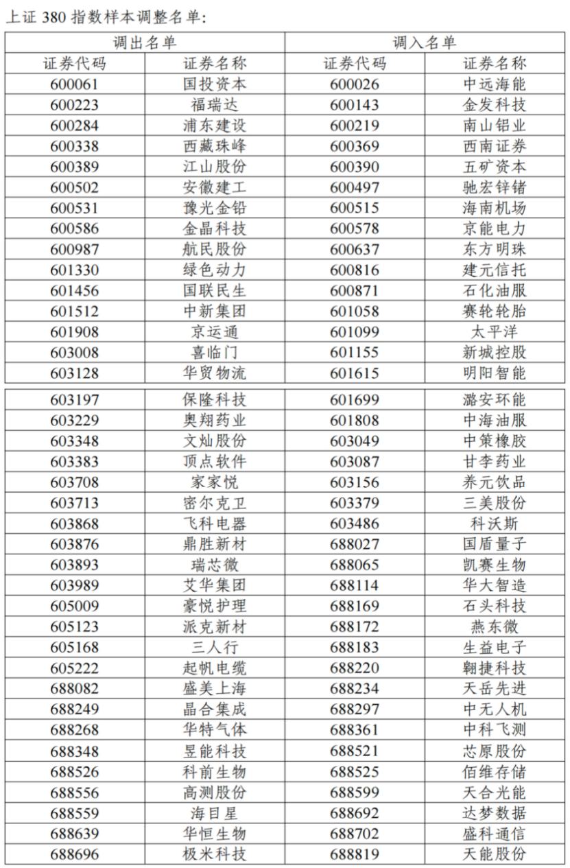 A股指数重大调整！涉及胜宏科技、中际旭创等
