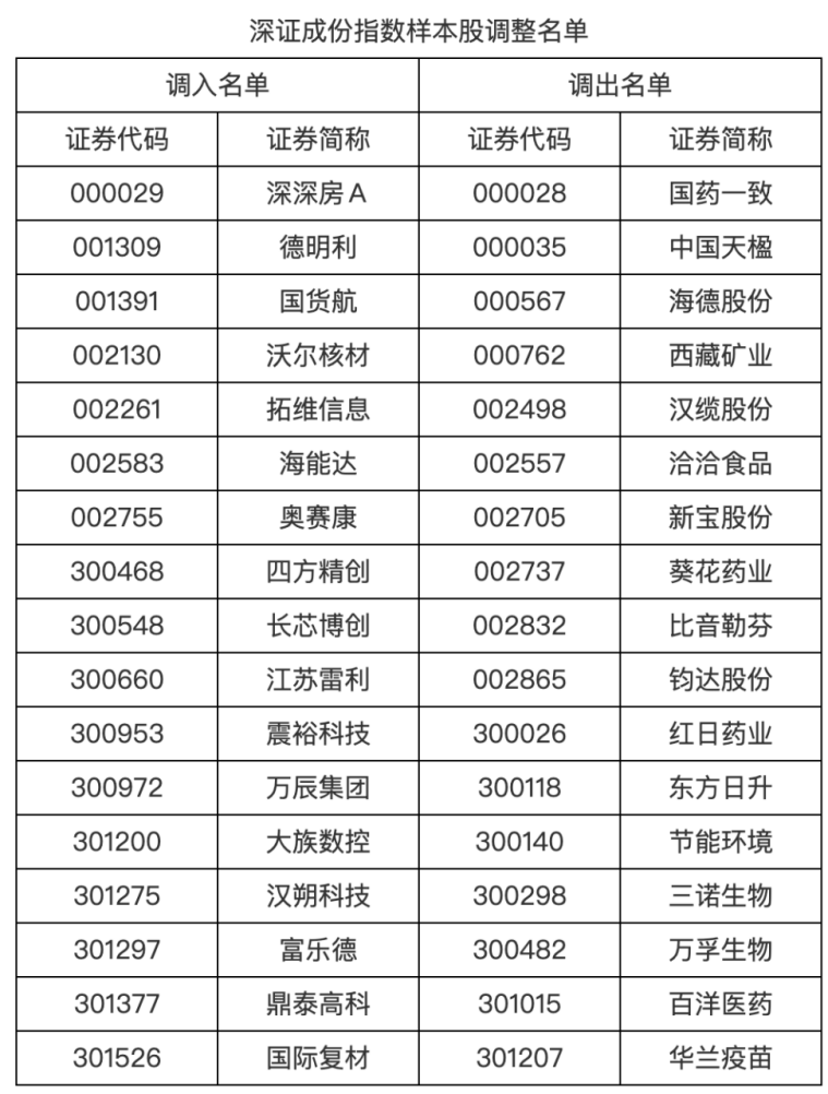 A股指数重大调整！涉及胜宏科技、中际旭创等