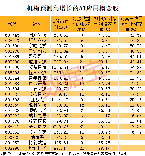 “人工智能+”迎重磅催化！机构盯上22只高增长潜力股