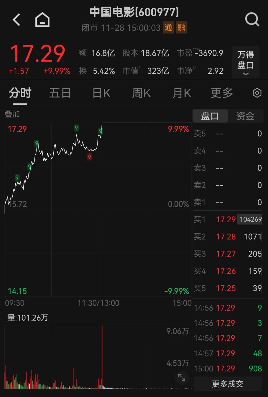 1天狂揽7亿元，预测票房超42亿元！《疯狂动物城2》发行公司股价涨停