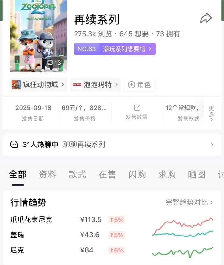 1天狂揽7亿元，预测票房超42亿元！《疯狂动物城2》发行公司股价涨停
