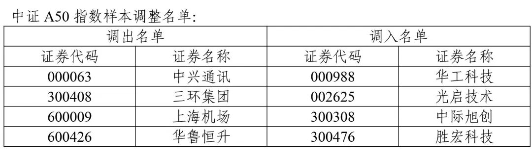 A股重大调整！涉及一大批牛股 中证500指数更换50只样本