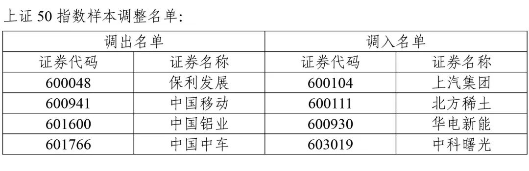A股重大调整！涉及一大批牛股 中证500指数更换50只样本