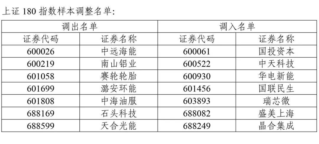 A股重大调整！涉及一大批牛股 中证500指数更换50只样本
