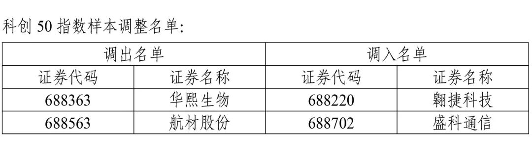 A股重大调整！涉及一大批牛股 中证500指数更换50只样本