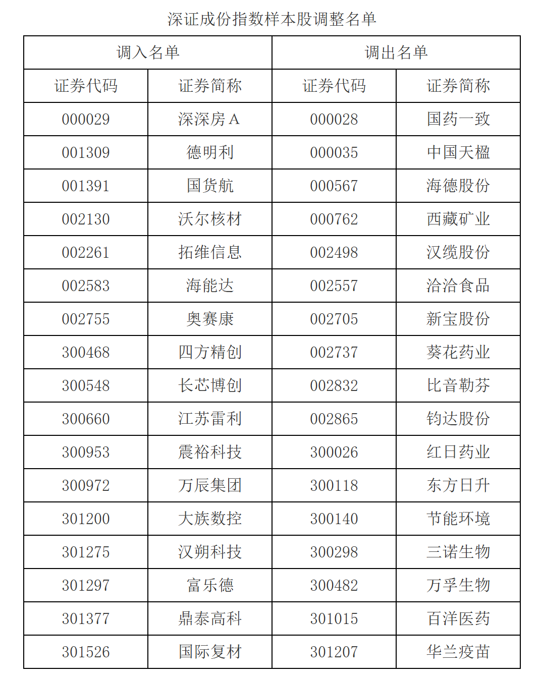 A股重大调整！涉及一大批牛股 中证500指数更换50只样本