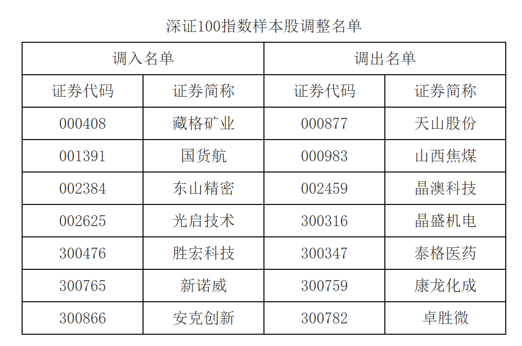 A股重大调整！涉及一大批牛股 中证500指数更换50只样本