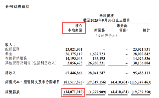 百亿利润没了,外卖大战的残酷账本