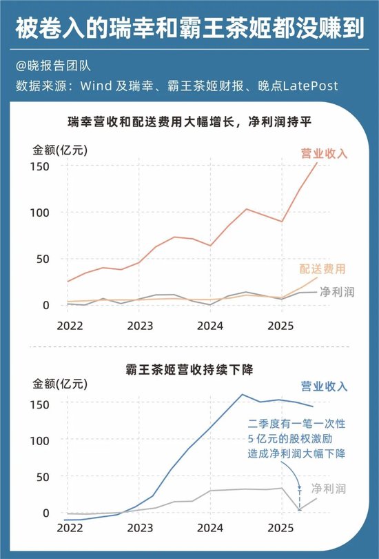 百亿利润没了,外卖大战的残酷账本