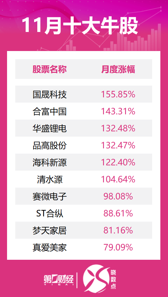 11月十大牛股出炉：国晟科技逾155%涨幅问鼎榜首
