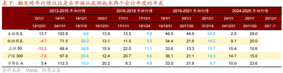 招商策略：跨年行情，蓝筹启动