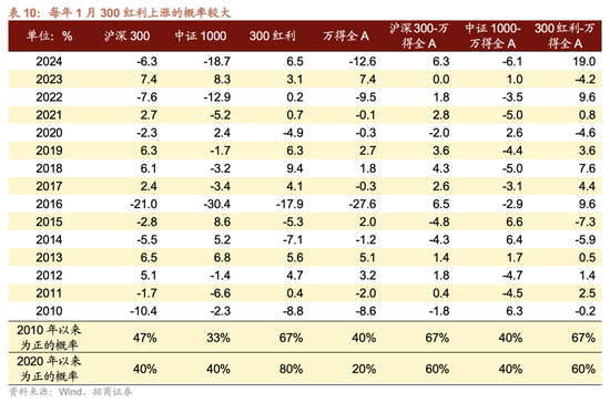 招商策略：跨年行情，蓝筹启动