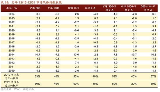 招商策略：跨年行情，蓝筹启动