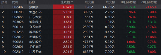 11月收官日，化工有色起舞，国防军工崛起，12月谁主沉浮？
