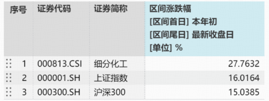 11月收官日，化工有色起舞，国防军工崛起，12月谁主沉浮？