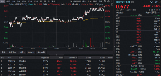 11月收官日，化工有色起舞，国防军工崛起，12月谁主沉浮？