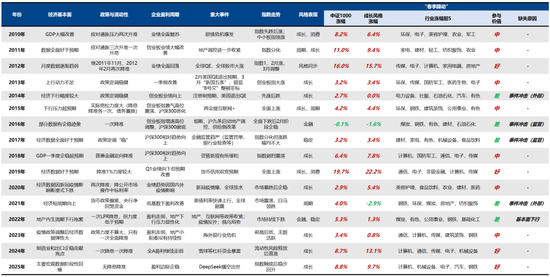 广发策略：2026年“春季躁动”前瞻