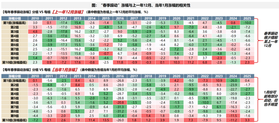 广发策略：2026年“春季躁动”前瞻