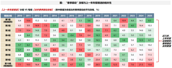 广发策略：2026年“春季躁动”前瞻