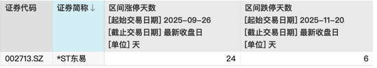 002713，29天24涨停+7天6跌停！公司发声：重整失败或致破产清算！