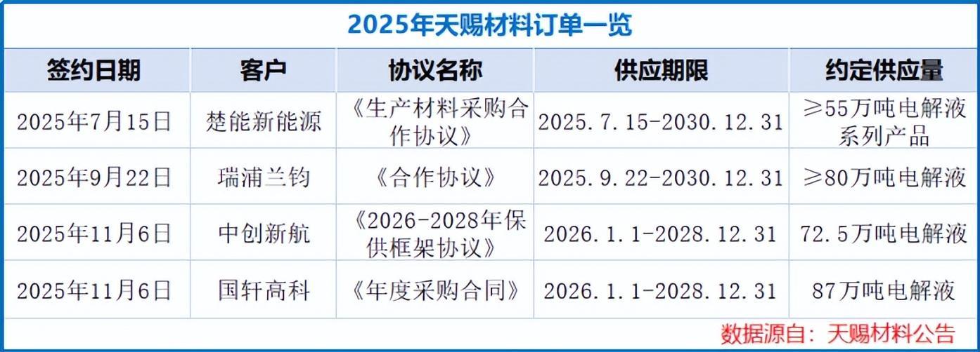 760亿，固态电池巨头，订单狂飙！