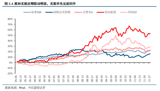 中信建投:择机布局,备战跨年行情