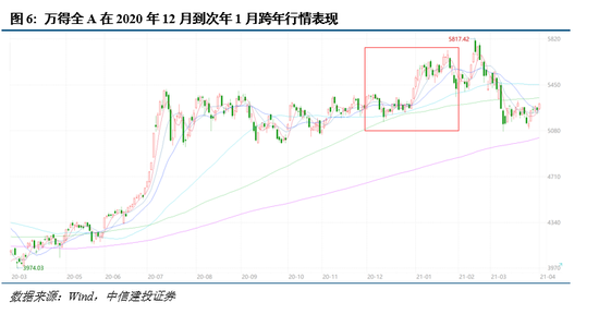 中信建投:择机布局,备战跨年行情