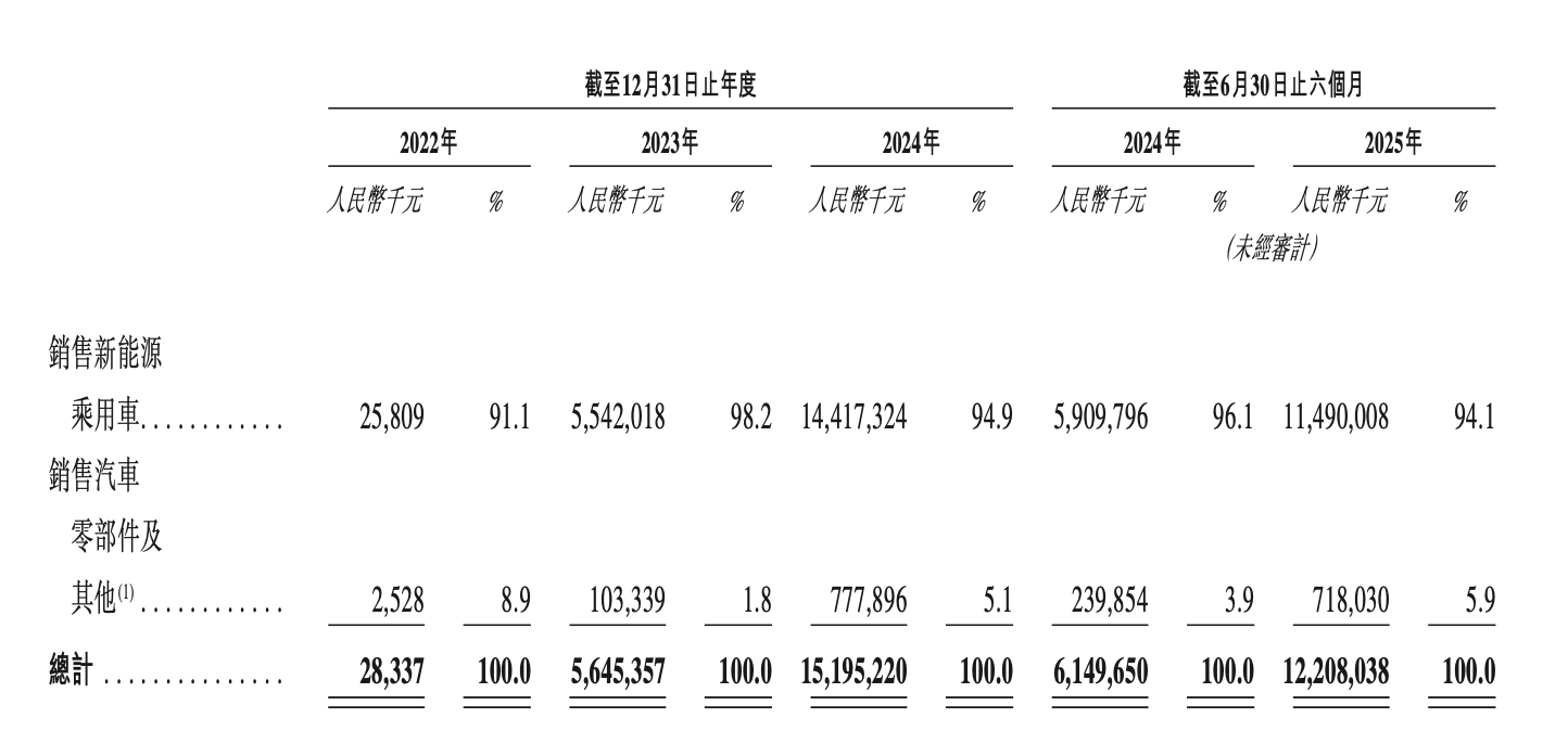 估值超260亿的阿维塔递表港交所 累计亏损逾110亿元