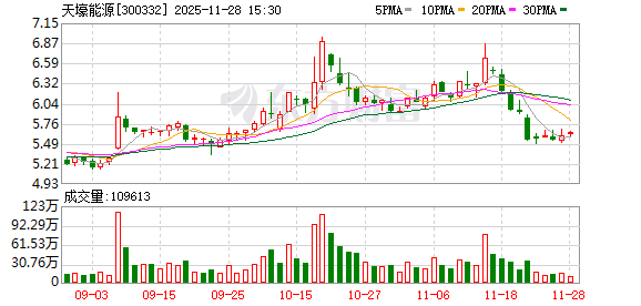 天壕能源：审议通过《关于募投项目结项并将节余募集资金永久补充流动资金的议案》等多项议案