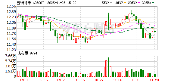 五洲特纸：“特纸转债”将于12月8日付息 每百元兑息1.50元