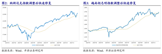开源策略：提前布局春季躁动