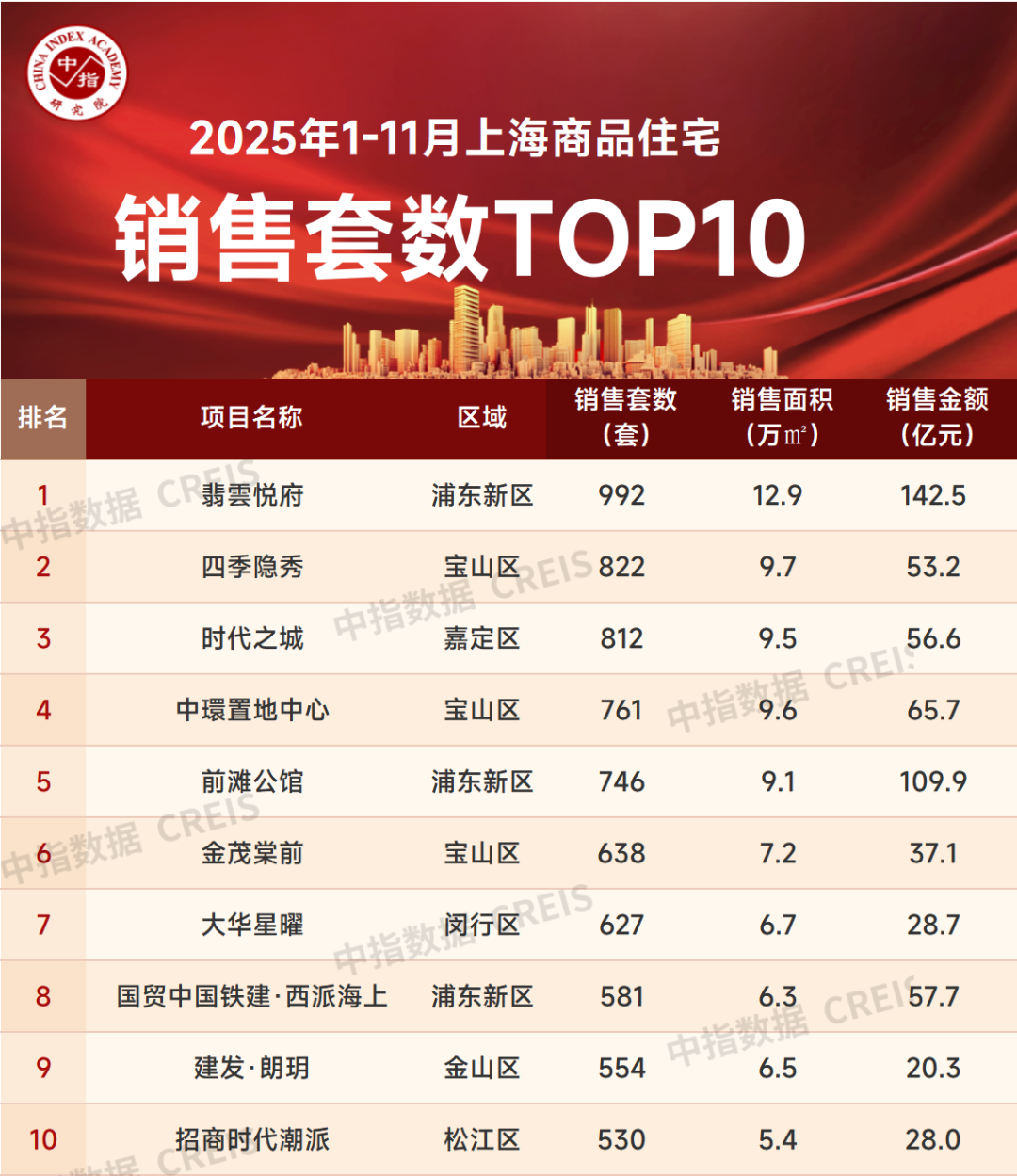 2025年1-11月上海房地产企业销售业绩TOP30