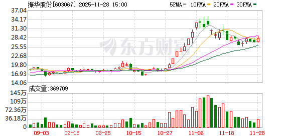 振华股份参与同行破产重整案迎进展 重整草案获批准