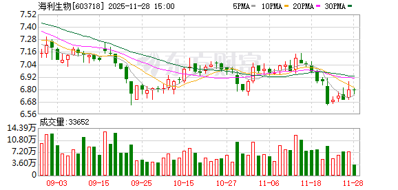 海利生物：拟3.993亿元收购瑞盛生物41%股权抵偿交易差价
