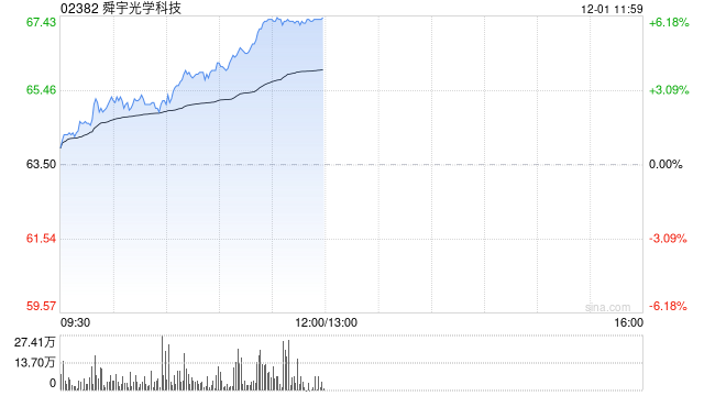 手机产业链午前全线走高 舜宇光学及蓝思科技均涨逾6%