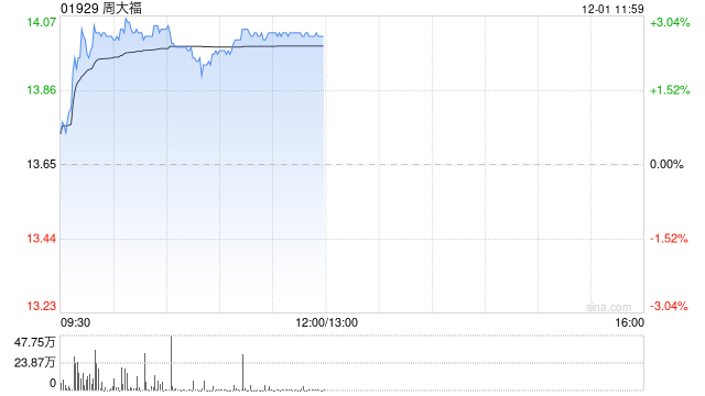 里昂:周大福下一旺季销售表现对股价至关重要 目标价升至13港元