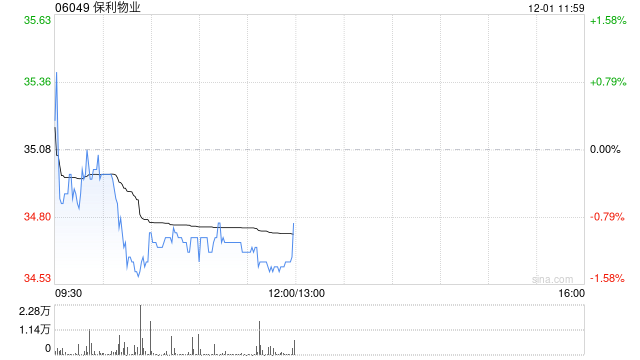 中金:维持保利物业跑赢行业评级 目标价42.7港元