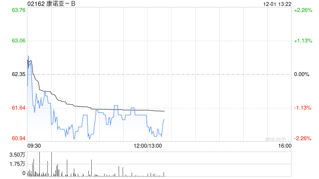 太平洋证券：首予康诺亚-B“买入”评级 重磅产品商业化加速 下一代自免双抗潜力大